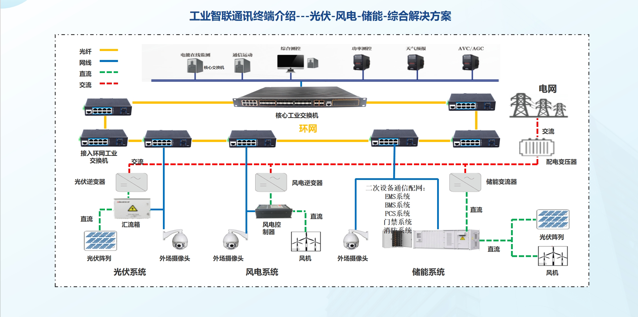 能源行业工业智联解决方案